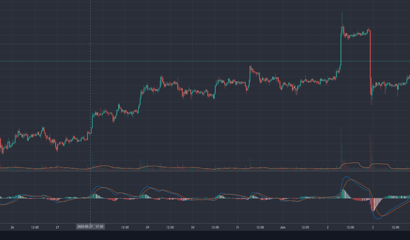 图中时间的失误是 1.参与过小级别(5分钟级别)的操作 2.没有按买卖点操作，导致只赚到1.5%错过了10%～16%